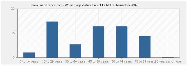 Women age distribution of La Motte-Ternant in 2007